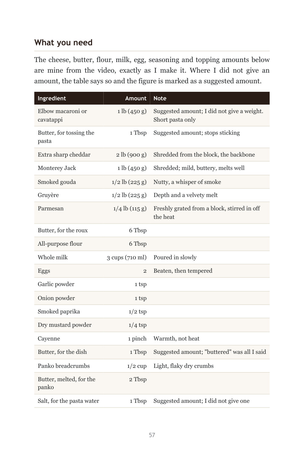 Ingredient table for baked mac and cheese with exact amounts
